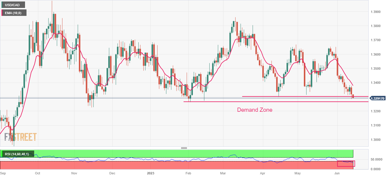 usd-cad-price-analysis-drops-vertically-to-near-1-3300-as-bets-for